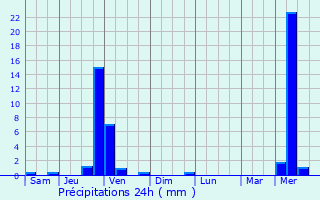 Graphique des précipitations prvues pour Quinci-en-Beaujolais