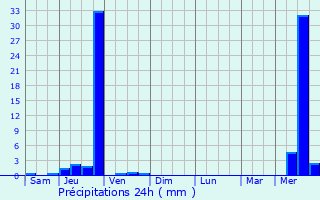 Graphique des précipitations prvues pour Annecy-le-Vieux