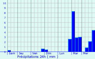 Graphique des précipitations prvues pour Oye-Plage