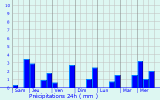 Graphique des précipitations prvues pour Reugny