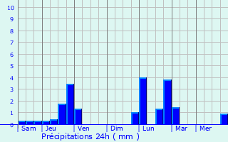Graphique des précipitations prvues pour Houldizy