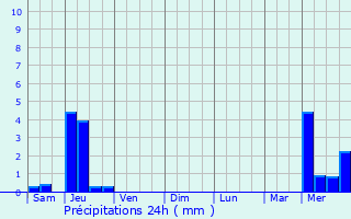 Graphique des précipitations prvues pour Sadillac