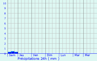 Graphique des précipitations prvues pour pieds