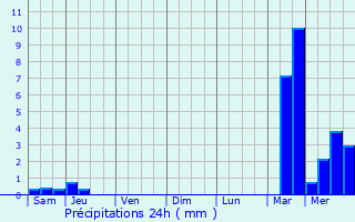Graphique des précipitations prvues pour Trizay