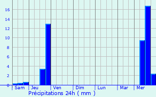 Graphique des précipitations prvues pour Marcieu