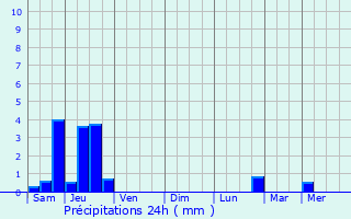 Graphique des précipitations prvues pour Hergugney
