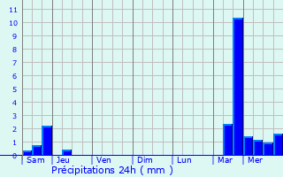 Graphique des précipitations prvues pour Quinay
