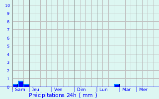 Graphique des précipitations prvues pour Huest