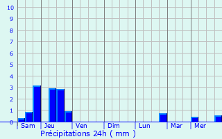 Graphique des précipitations prvues pour Rebeuville