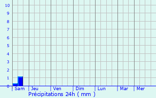 Graphique des précipitations prvues pour Le Thuit-Anger