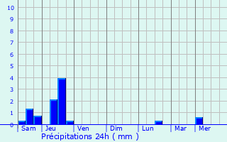 Graphique des précipitations prvues pour Julvcourt