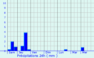 Graphique des précipitations prvues pour Laheycourt