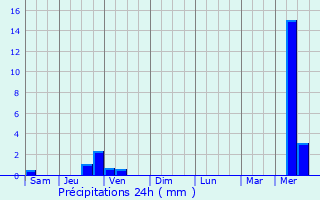Graphique des précipitations prvues pour Chanos-Curson