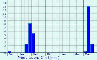 Graphique des précipitations prvues pour Trves