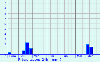 Graphique des précipitations prvues pour Labourgade