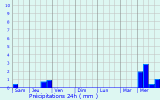 Graphique des précipitations prvues pour Saint-Dauns