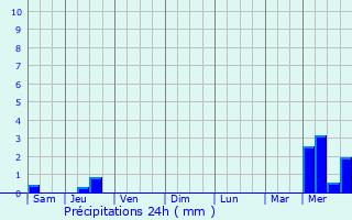 Graphique des précipitations prvues pour Montayral