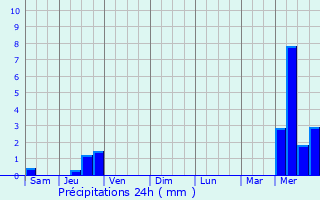 Graphique des précipitations prvues pour Estal