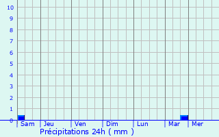 Graphique des précipitations prvues pour Billy-Berclau