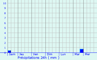 Graphique des précipitations prvues pour Tressin