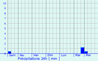 Graphique des précipitations prvues pour Herzeele