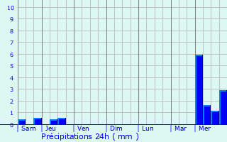Graphique des précipitations prvues pour Saint-Amand-de-Coly