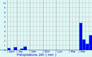 Graphique des précipitations prvues pour Chavagnac