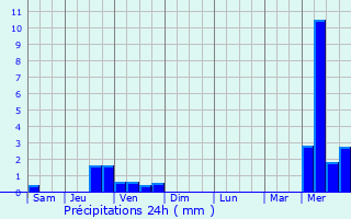 Graphique des précipitations prvues pour Saint-Simon