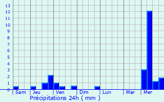 Graphique des précipitations prvues pour Le Falgoux