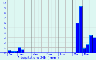 Graphique des précipitations prvues pour Nancras