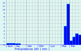 Graphique des précipitations prvues pour Les Nouillers
