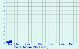 Graphique des précipitations prvues pour Darntal