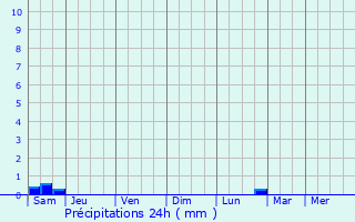 Graphique des précipitations prvues pour Miserey