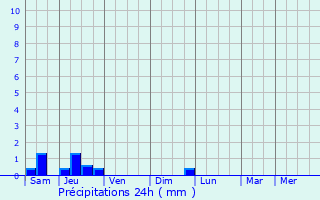 Graphique des précipitations prvues pour Ohangaron