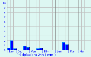 Graphique des précipitations prvues pour Hanvoile