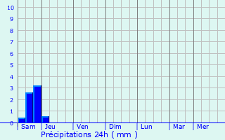 Graphique des précipitations prvues pour Saint-Lopardin-d