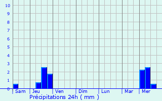 Graphique des précipitations prvues pour Pompignan