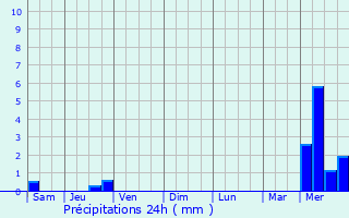 Graphique des précipitations prvues pour Sniergues