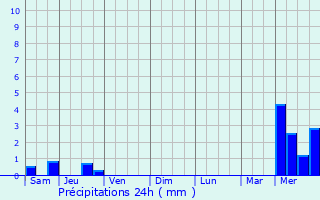Graphique des précipitations prvues pour Gignac