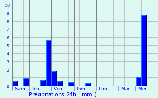 Graphique des précipitations prvues pour Molompize