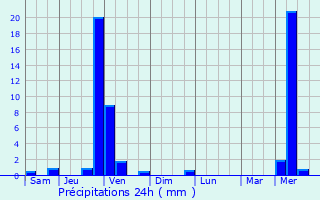 Graphique des précipitations prvues pour Saint-Jacques-des-Arrts