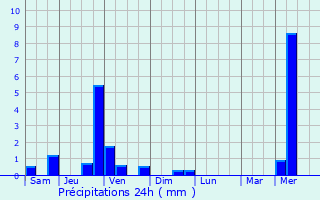 Graphique des précipitations prvues pour Auriac-l