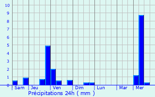 Graphique des précipitations prvues pour Charmensac