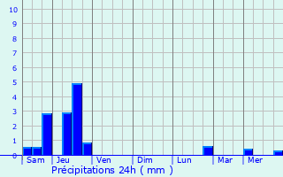 Graphique des précipitations prvues pour Relanges