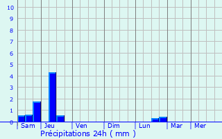 Graphique des précipitations prvues pour Etalle