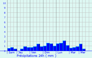 Graphique des précipitations prvues pour Gambiran Satu