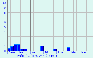 Graphique des précipitations prvues pour Exincourt