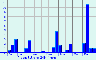 Graphique des précipitations prvues pour Mry-s-Bois