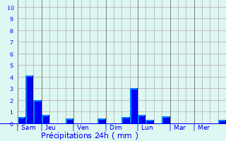 Graphique des précipitations prvues pour Monnerville