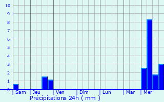Graphique des précipitations prvues pour Omps
